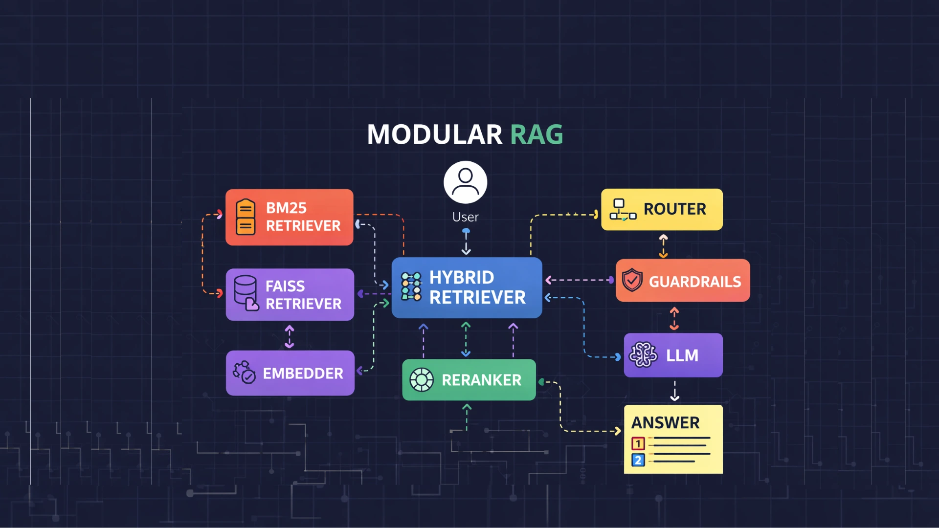 Modular RAG
